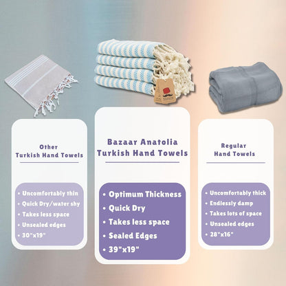 Comparison graphic with a turquoise Arpa four-piece hand towel set and its 39 by 19 inch towel size.
